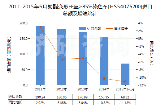 2011-2015年6月聚酯變形長(zhǎng)絲≥85％染色布(HS54075200)進(jìn)口總額及增速統(tǒng)計(jì)
